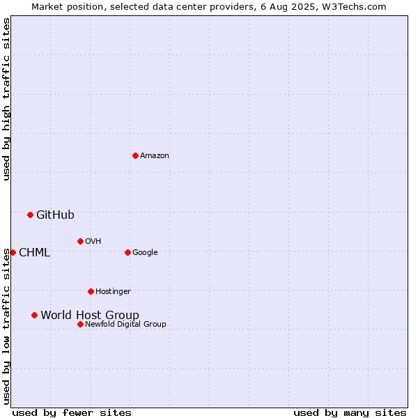 Market position of World Host Group vs. GitHub vs. CHML