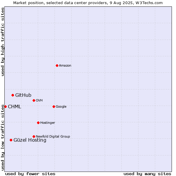 Market position of GitHub vs. Güzel Hosting vs. CHML