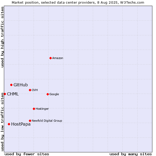 Market position of GitHub vs. HostPapa vs. CHML