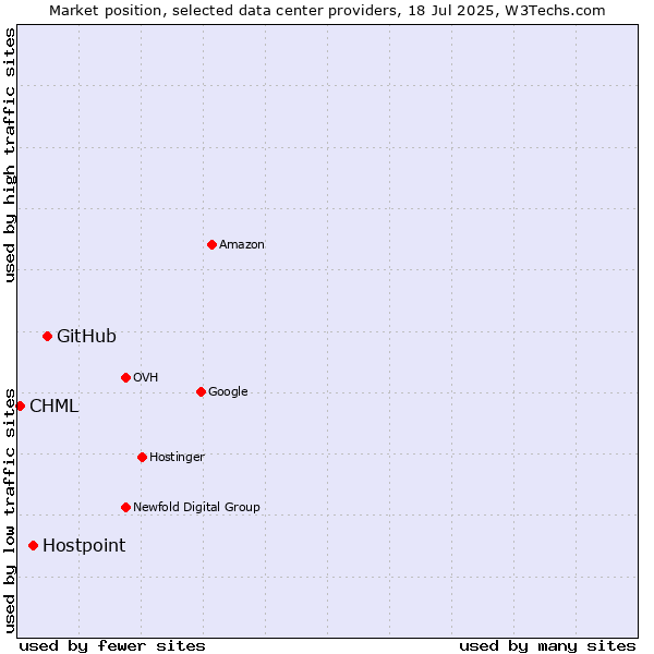 Market position of GitHub vs. Hostpoint vs. CHML