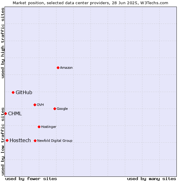 Market position of GitHub vs. Hosttech vs. CHML