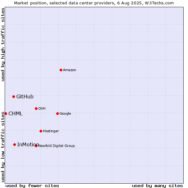 Market position of InMotion vs. GitHub vs. CHML