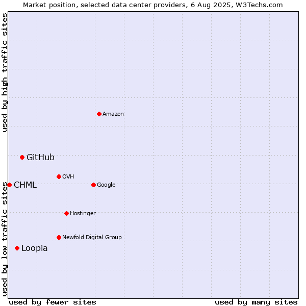 Market position of GitHub vs. Loopia vs. CHML
