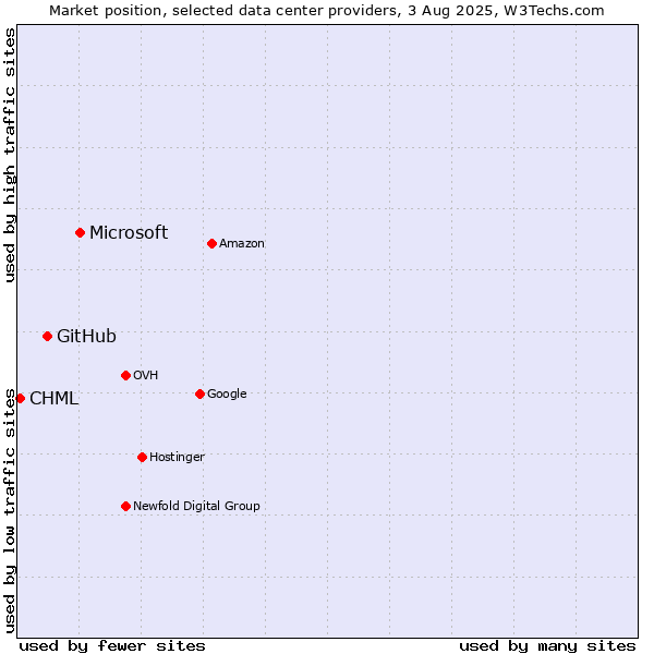 Market position of Microsoft vs. GitHub vs. CHML
