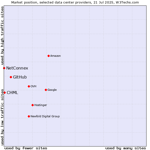 Market position of GitHub vs. CHML vs. NetConnex