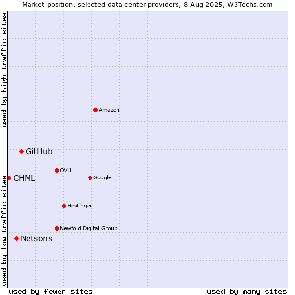 Market position of GitHub vs. Netsons vs. CHML