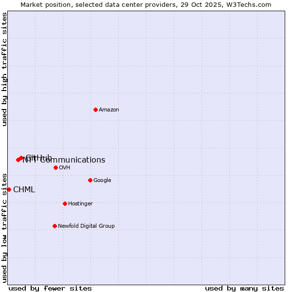 Market position of GitHub vs. NTT Communications vs. CHML