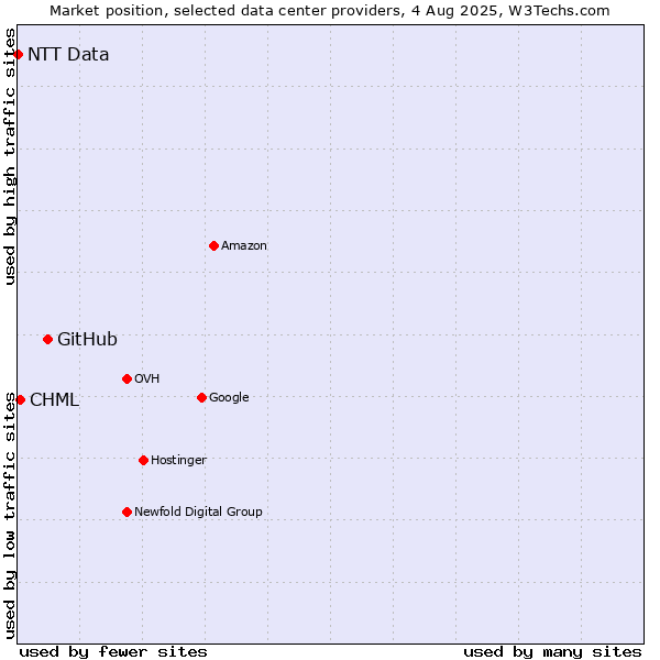 Market position of GitHub vs. CHML vs. NTT Data