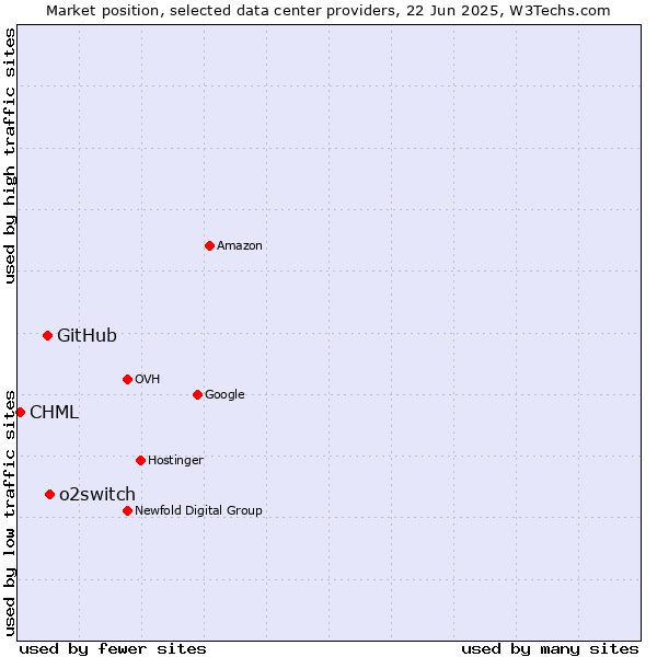 Market position of o2switch vs. GitHub vs. CHML
