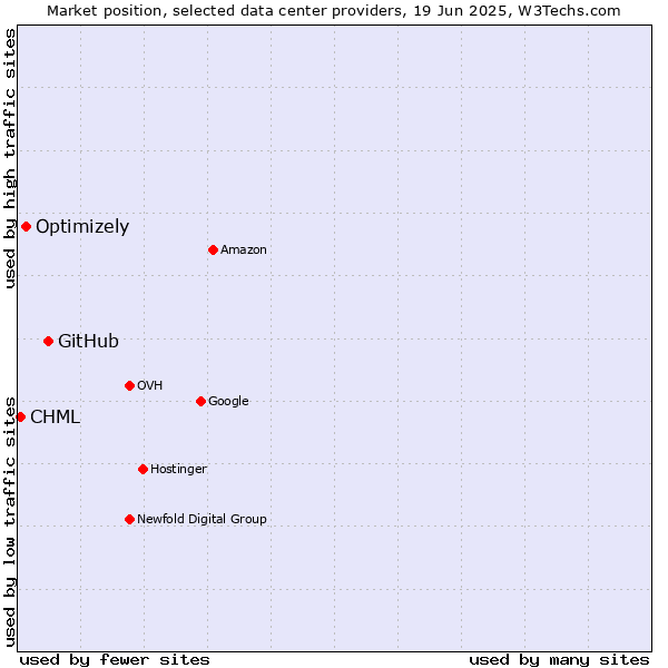 Market position of GitHub vs. Optimizely vs. CHML