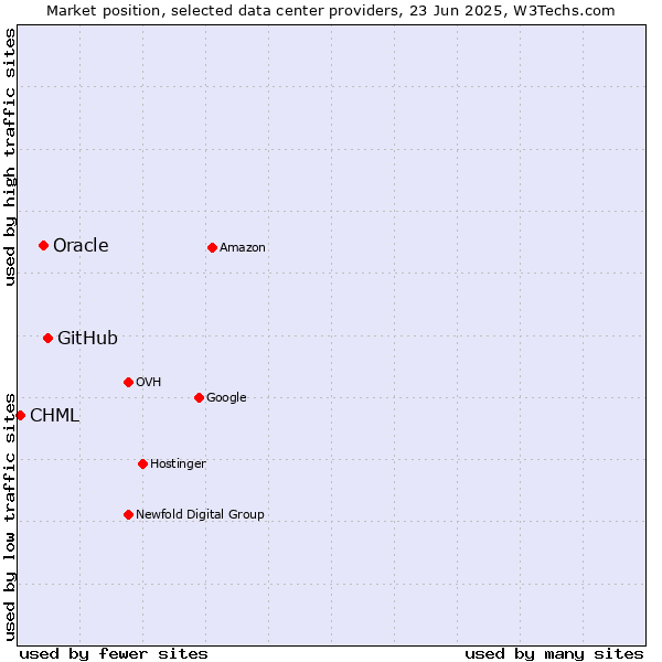 Market position of GitHub vs. Oracle vs. CHML