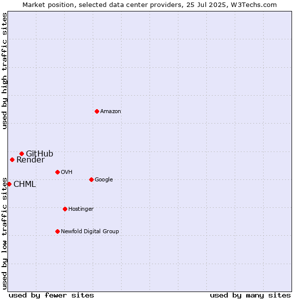 Market position of GitHub vs. Render vs. CHML