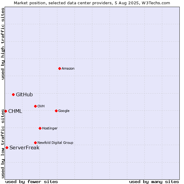 Market position of GitHub vs. ServerFreak vs. CHML