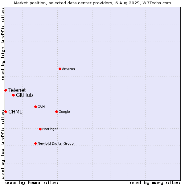 Market position of GitHub vs. CHML vs. Telenet