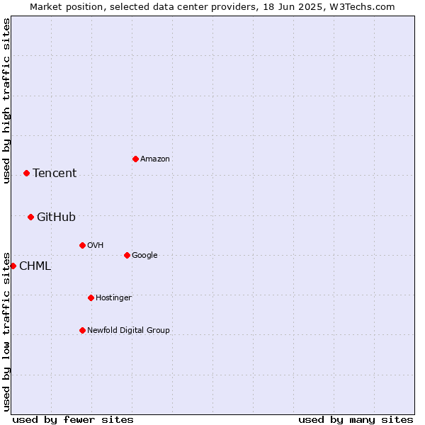 Market position of GitHub vs. Tencent vs. CHML