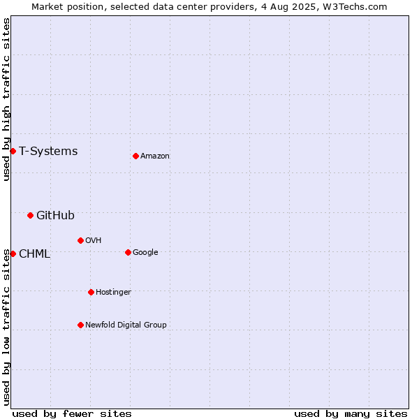 Market position of GitHub vs. CHML vs. T-Systems