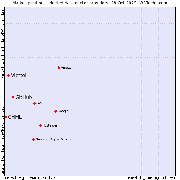 Market position of GitHub vs. Viettel vs. CHML