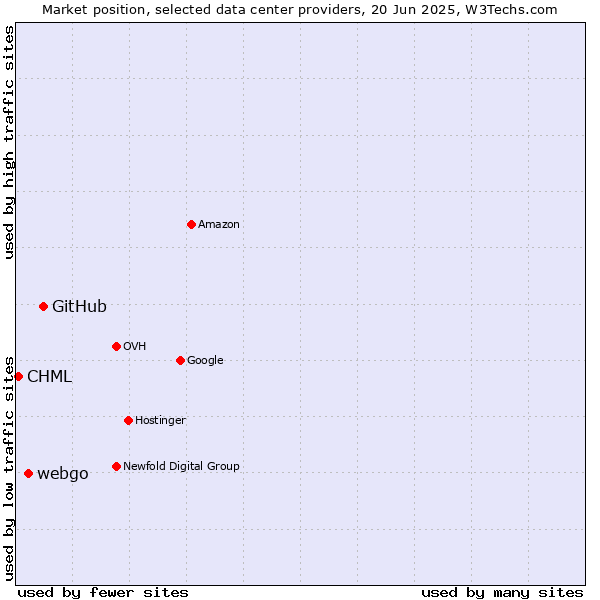 Market position of GitHub vs. webgo vs. CHML