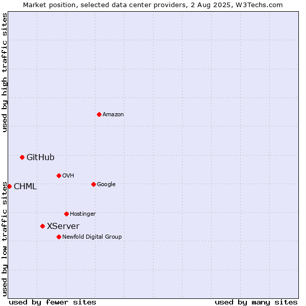 Market position of XServer vs. GitHub vs. CHML