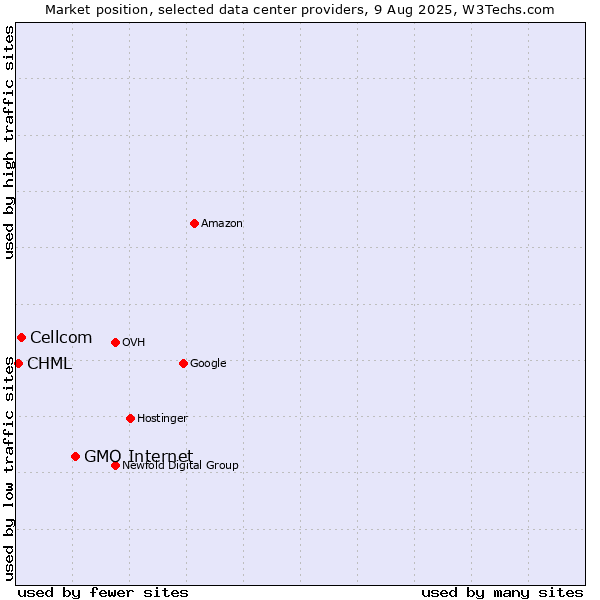Market position of GMO Internet vs. Cellcom vs. CHML