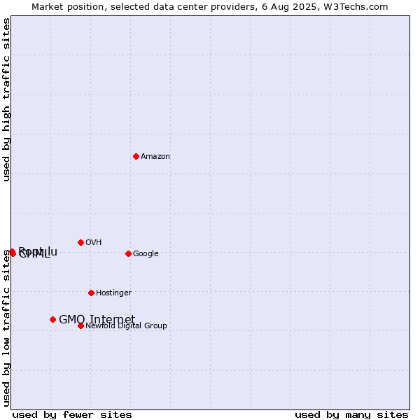 Market position of GMO Internet vs. CHML vs. Root.lu