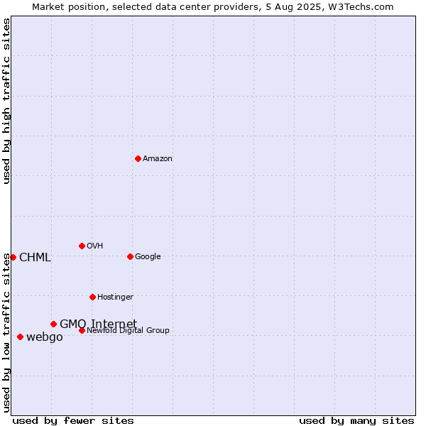 Market position of GMO Internet vs. webgo vs. CHML