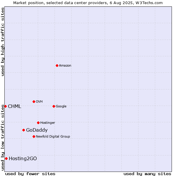 Market position of GoDaddy vs. Hosting2GO vs. CHML