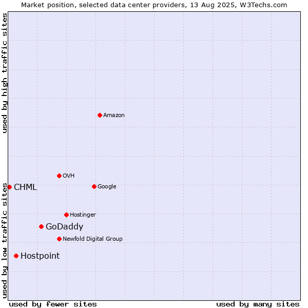 Market position of GoDaddy vs. Hostpoint vs. CHML