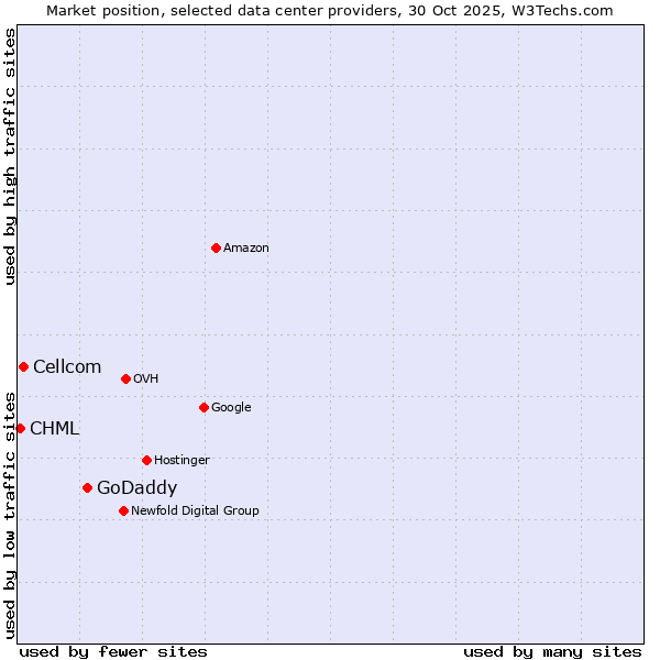 Market position of GoDaddy vs. Cellcom vs. CHML
