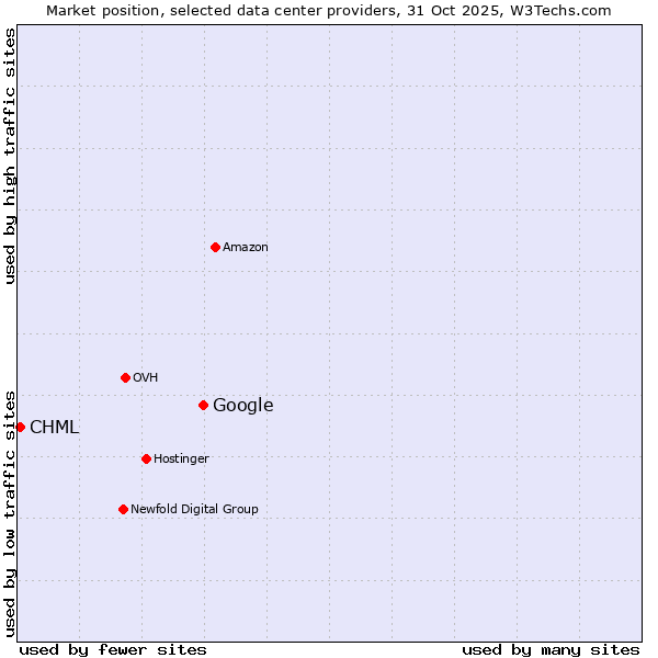 Market position of Google vs. CHML