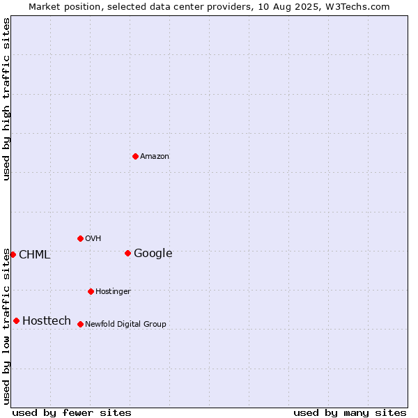 Market position of Google vs. Hosttech vs. CHML