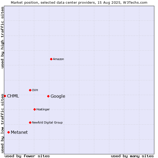 Market position of Google vs. Metanet vs. CHML