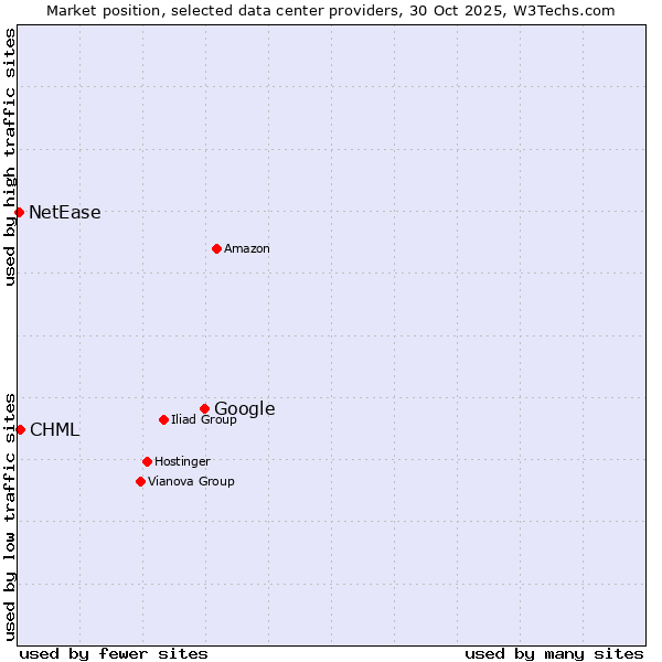 Market position of Google vs. CHML vs. NetEase