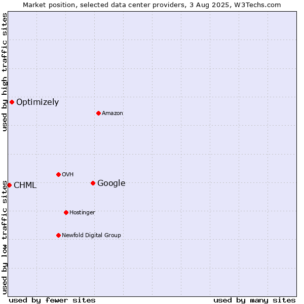 Market position of Google vs. Optimizely vs. CHML