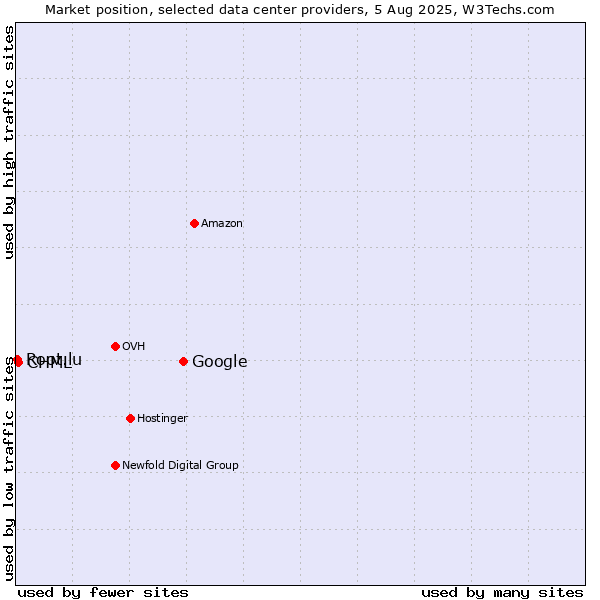 Market position of Google vs. CHML vs. Root.lu
