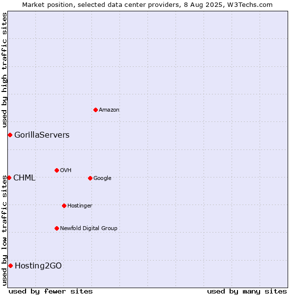 Market position of Hosting2GO vs. GorillaServers vs. CHML