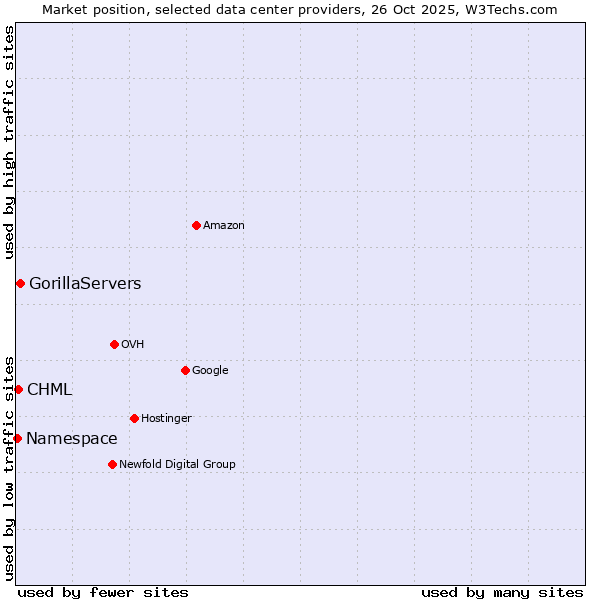 Market position of GorillaServers vs. CHML vs. Namespace