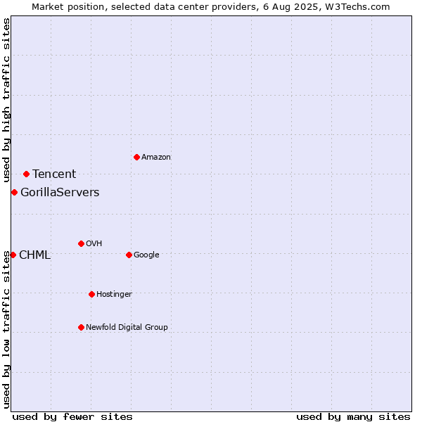 Market position of Tencent vs. GorillaServers vs. CHML