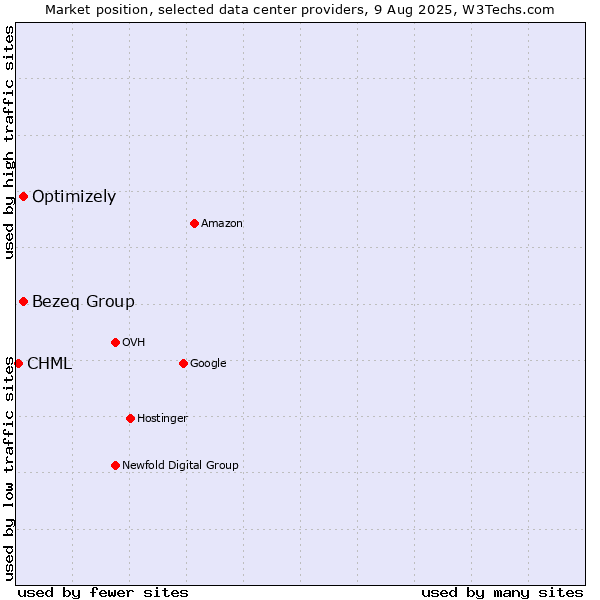 Market position of Bezeq Group vs. Optimizely vs. CHML