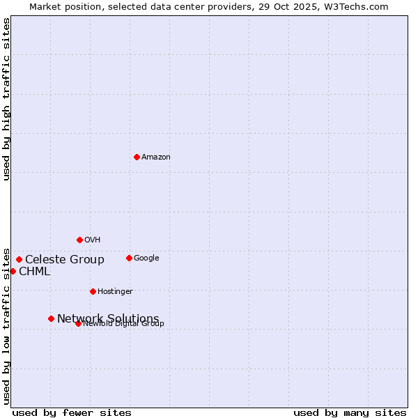 Market position of Network Solutions vs. Celeste Group vs. CHML