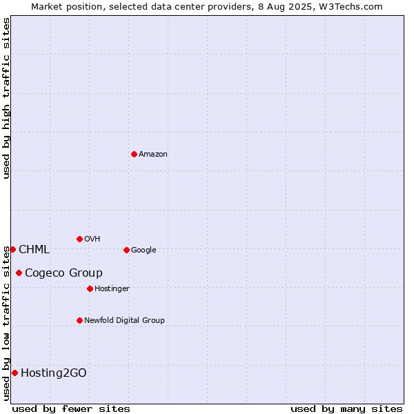 Market position of Cogeco Group vs. Hosting2GO vs. CHML