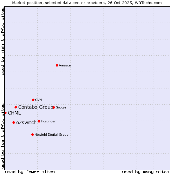 Market position of Contabo Group vs. o2switch vs. CHML