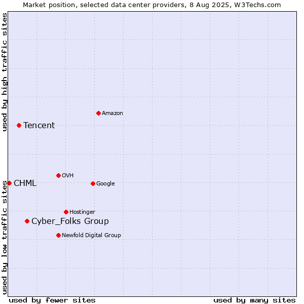 Market position of Cyber_Folks Group vs. Tencent vs. CHML