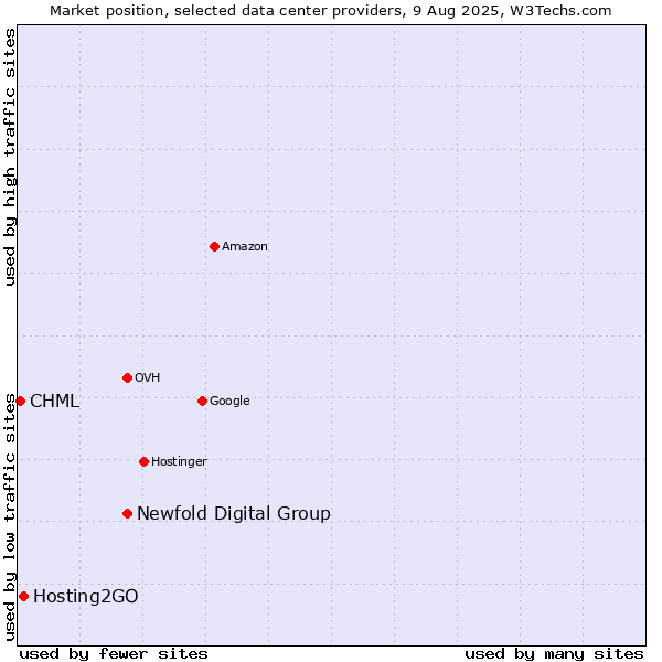 Market position of Newfold Digital Group vs. Hosting2GO vs. CHML