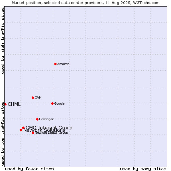 Market position of GMO Internet Group vs. Network Solutions vs. CHML