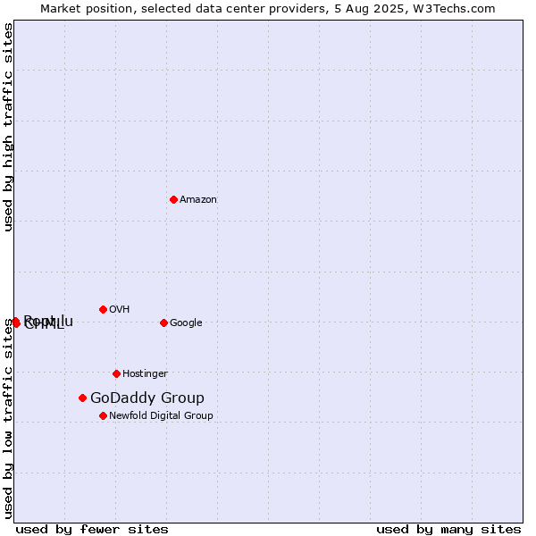 Market position of GoDaddy Group vs. CHML vs. Root.lu