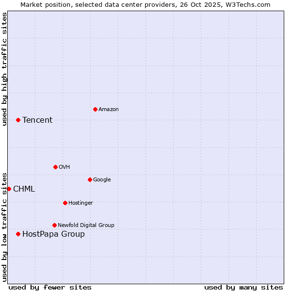 Market position of Tencent vs. HostPapa Group vs. CHML
