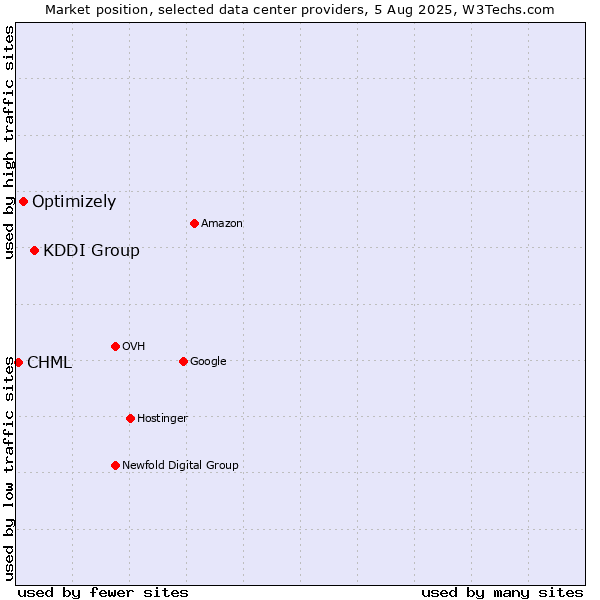 Market position of KDDI Group vs. Optimizely vs. CHML