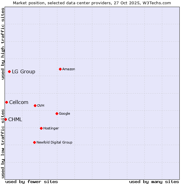Market position of LG Group vs. Cellcom vs. CHML