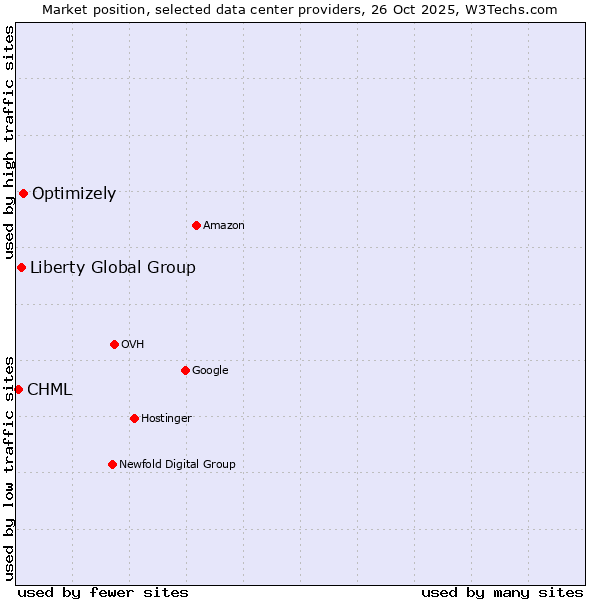 Market position of Optimizely vs. Liberty Global Group vs. CHML
